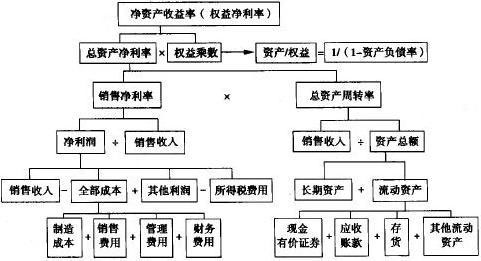 杜邦分析图