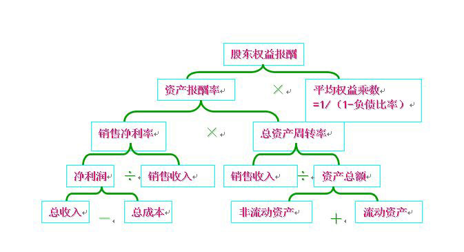 杜邦分析法