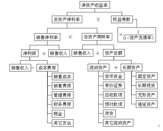 净资产收益率