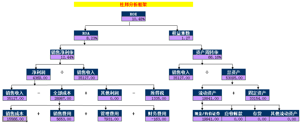 杜邦分析图