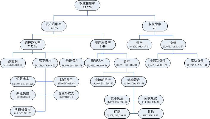 杜邦体系分析