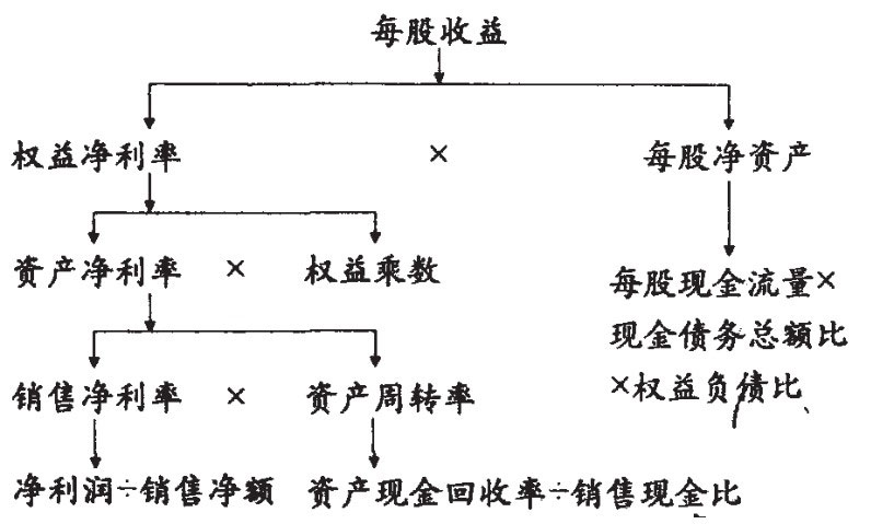 杜邦财务体系