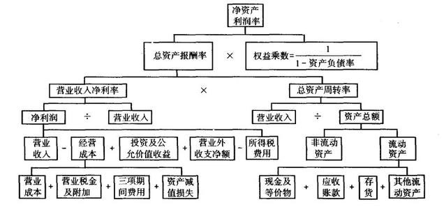 杜邦财务分析法