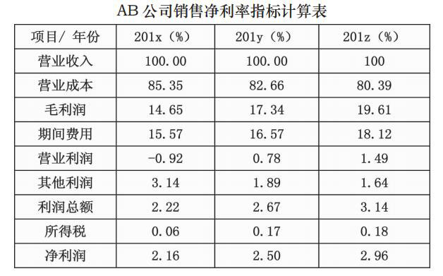 AB 公司销售净利率指标计算表