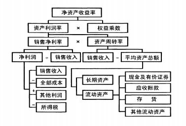 杜邦财务指标体系